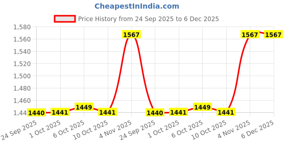myntra.com Zoom Shoes Women Leather Open Toe Flats with Buckles zoom shoes Price History Graph from 24 Sep 2025 to 6 Dec 2025