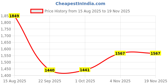myntra.com Zoom Shoes Women Open Toe Flats zoom shoes Price History Graph from 15 Aug 2025 to 18 Nov 2025