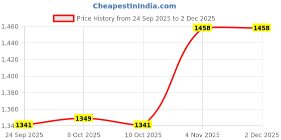 myntra.com Zoom Shoes Women Open Toe Flats with Buckles zoom shoes Price History Graph from 24 Sep 2025 to 2 Dec 2025