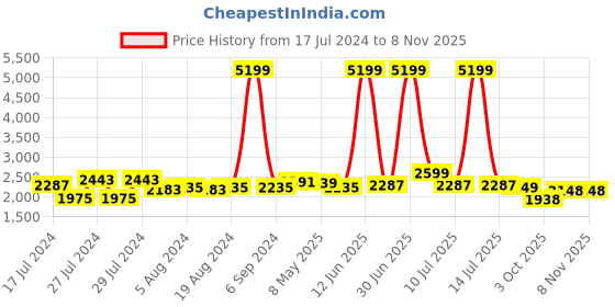 myntra.com Zoom Shoes Women Round Toe Lightweight Loafers zoom shoes Price History Graph from 17 Jul 2024 to 3 Nov 2025