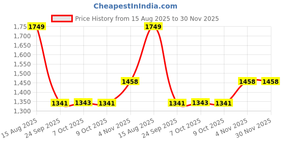 myntra.com Zoom Shoes Women T-Strap Flats with Buckles zoom shoes Price History Graph from 15 Aug 2025 to 30 Nov 2025