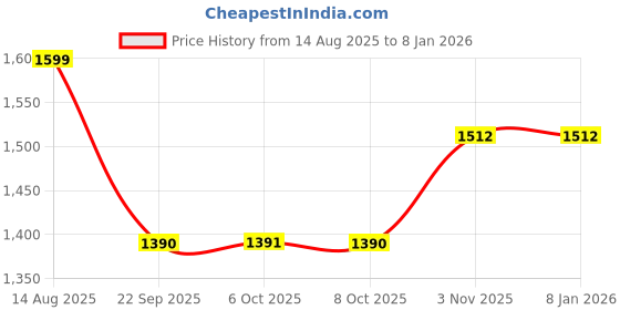 myntra.com Zoom Shoes Women Textured Laser Cuts Leather Wedge Heeled Sandals zoom shoes Price History Graph from 14 Aug 2025 to 7 Jan 2026