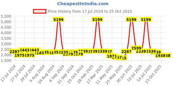 myntra.com Zoom Shoes Women Textured Leather Lightweight Loafers & Bow zoom shoes Price History Graph from 17 Jul 2024 to 25 Oct 2025