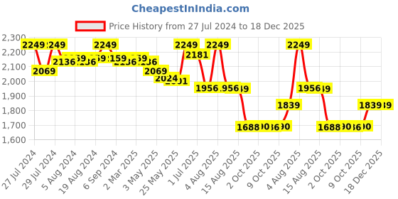 myntra.com Zoom Shoes Women Textured Leather Loafers zoom shoes Price History Graph from 27 Jul 2024 to 18 Dec 2025