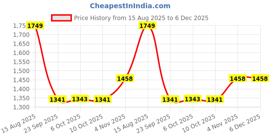 myntra.com Zoom Shoes Women Textured Leather Open Toe Flats zoom shoes Price History Graph from 15 Aug 2025 to 5 Dec 2025