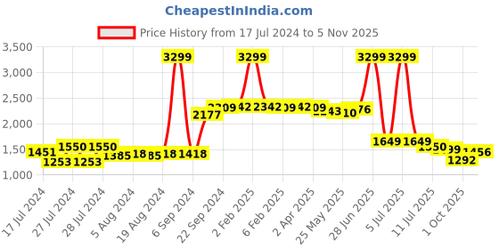 myntra.com Zoom Shoes Women Textured Lightweight Comfort Insole Leather Loafers zoom shoes Price History Graph from 17 Jul 2024 to 2 Nov 2025