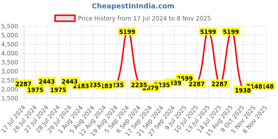 myntra.com Zoom Shoes Women Textured Round Toe Lightweight Leather Loafers zoom shoes Price History Graph from 17 Jul 2024 to 4 Nov 2025