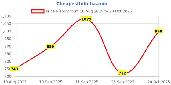 myntra.com ZOOMBIE Boys Black Chelsea Boots zoombie Price History Graph from 10 Aug 2025 to 19 Oct 2025