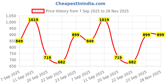 myntra.com ZOOMBIE Boys Black Slip On Round Toed Loafers zoombie Price History Graph from 7 Sep 2025 to 28 Nov 2025