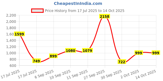 myntra.com ZOOMBIE Boys Block-Heeled Chelsea Boots zoombie Price History Graph from 17 Jul 2025 to 13 Oct 2025