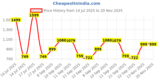 myntra.com ZOOMBIE Boys Block-Heeled Chelsea Boots zoombie Price History Graph from 14 Jul 2025 to 20 Nov 2025