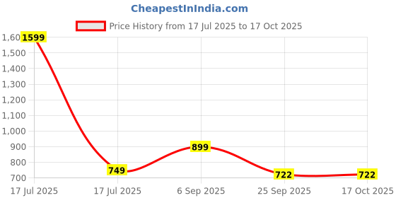 myntra.com ZOOMBIE Boys Block-Heeled Chelsea Boots zoombie Price History Graph from 17 Jul 2025 to 16 Oct 2025
