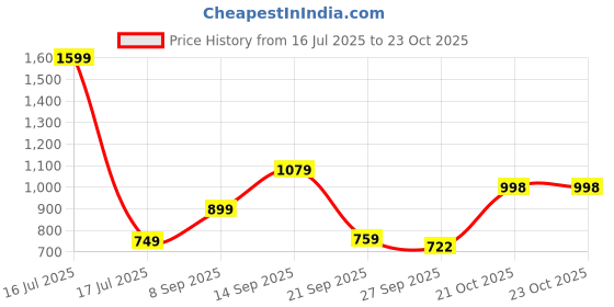 myntra.com ZOOMBIE Boys Block-Heeled Chelsea Boots zoombie Price History Graph from 16 Jul 2025 to 22 Oct 2025