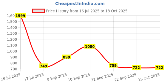 myntra.com ZOOMBIE Boys Block-Heeled Chelsea Boots zoombie Price History Graph from 16 Jul 2025 to 13 Oct 2025