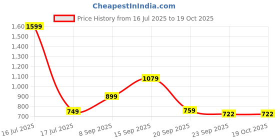 myntra.com ZOOMBIE Boys Block-Heeled Chelsea Boots zoombie Price History Graph from 16 Jul 2025 to 19 Oct 2025