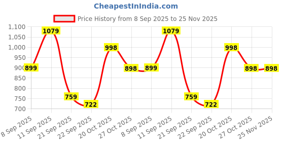 myntra.com ZOOMBIE Boys Block-Heeled Chelsea Boots zoombie Price History Graph from 8 Sep 2025 to 25 Nov 2025