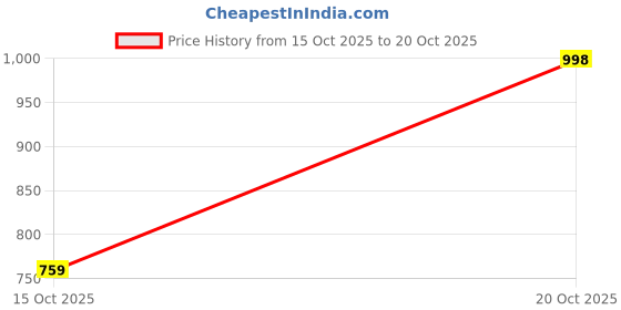 myntra.com ZOOMBIE Boys Block-Heeled Chelsea Boots zoombie Price History Graph from 15 Oct 2025 to 20 Oct 2025