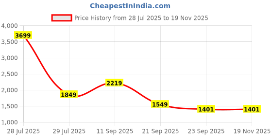 myntra.com ZOOMBIE Boys Cool Design Sneakers zoombie Price History Graph from 28 Jul 2025 to 19 Nov 2025