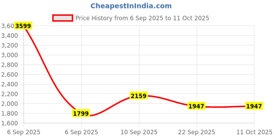 myntra.com ZOOMBIE Boys Lace-Ups Walking Non-Marking Shoes zoombie Price History Graph from 6 Sep 2025 to 10 Oct 2025