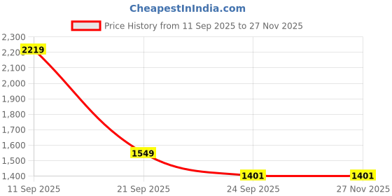 myntra.com ZOOMBIE Boys Rotary Lock Sneakers zoombie Price History Graph from 11 Sep 2025 to 26 Nov 2025