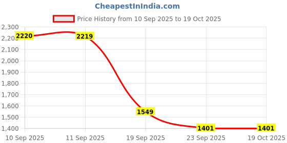 myntra.com ZOOMBIE Boys Rotary Lock Sneakers zoombie Price History Graph from 10 Sep 2025 to 17 Oct 2025