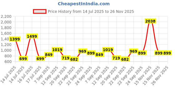 myntra.com ZOOMBIE Boys Round Toe Formal Loafers zoombie Price History Graph from 14 Jul 2025 to 25 Nov 2025