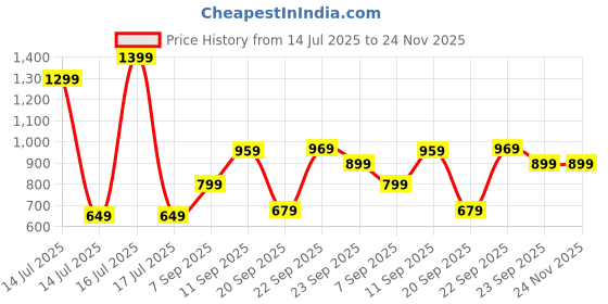 myntra.com ZOOMBIE Boys Round Toe Formal Loafers zoombie Price History Graph from 14 Jul 2025 to 23 Nov 2025