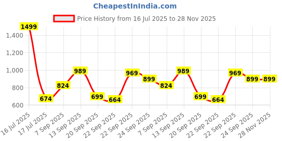 myntra.com ZOOMBIE Boys Round Toe Formal Loafers zoombie Price History Graph from 16 Jul 2025 to 28 Nov 2025