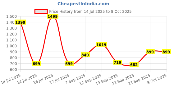 myntra.com ZOOMBIE Boys Round Toe Formal Loafers zoombie Price History Graph from 14 Jul 2025 to 4 Oct 2025