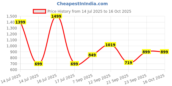 myntra.com ZOOMBIE Boys Round Toe Formal Loafers zoombie Price History Graph from 14 Jul 2025 to 16 Oct 2025