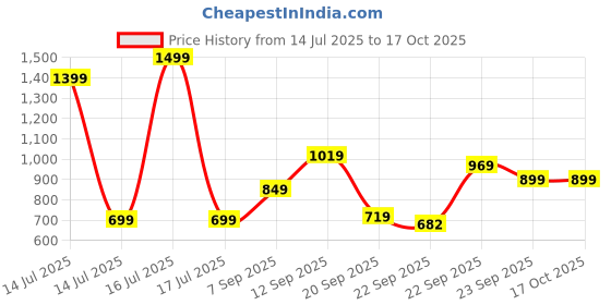 myntra.com ZOOMBIE Boys Round Toe Formal Loafers zoombie Price History Graph from 14 Jul 2025 to 16 Oct 2025