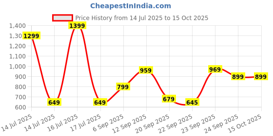 myntra.com ZOOMBIE Boys Round Toe Formal Loafers zoombie Price History Graph from 14 Jul 2025 to 15 Oct 2025
