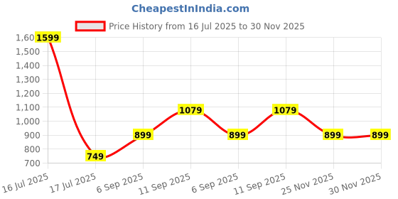 myntra.com ZOOMBIE Boys Round Toe Formal Loafers zoombie Price History Graph from 16 Jul 2025 to 29 Nov 2025