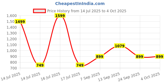 myntra.com ZOOMBIE Boys Round Toe Formal Loafers zoombie Price History Graph from 14 Jul 2025 to 4 Oct 2025