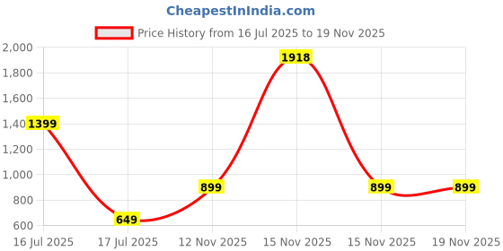 myntra.com ZOOMBIE Boys Round Toe Formal Loafers zoombie Price History Graph from 16 Jul 2025 to 19 Nov 2025