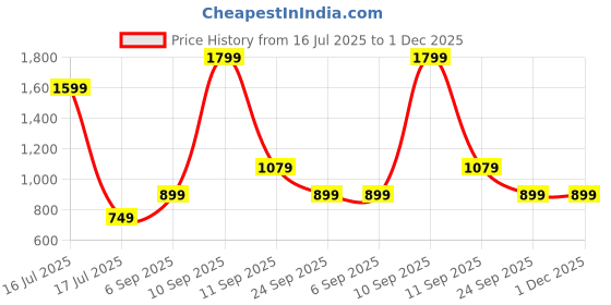 myntra.com ZOOMBIE Boys Round Toe Formal Loafers zoombie Price History Graph from 16 Jul 2025 to 1 Dec 2025