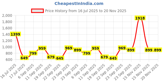 myntra.com ZOOMBIE Boys Round Toe Formal Loafers zoombie Price History Graph from 16 Jul 2025 to 20 Nov 2025