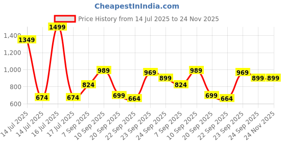 myntra.com ZOOMBIE Boys Round Toe Formal Loafers zoombie Price History Graph from 14 Jul 2025 to 23 Nov 2025