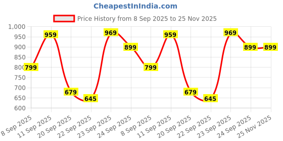 myntra.com ZOOMBIE Boys Round Toe Formal Loafers zoombie Price History Graph from 8 Sep 2025 to 24 Nov 2025
