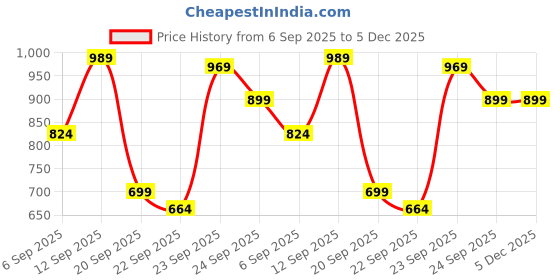 myntra.com ZOOMBIE Boys Round Toe Formal Loafers zoombie Price History Graph from 6 Sep 2025 to 4 Dec 2025