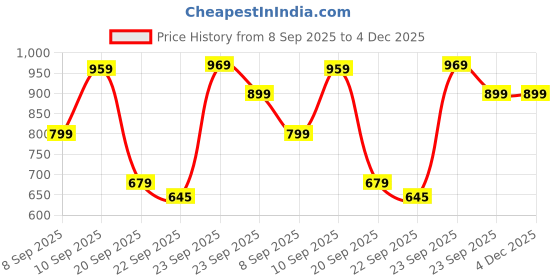 myntra.com ZOOMBIE Boys Round Toe Formal Loafers zoombie Price History Graph from 8 Sep 2025 to 4 Dec 2025