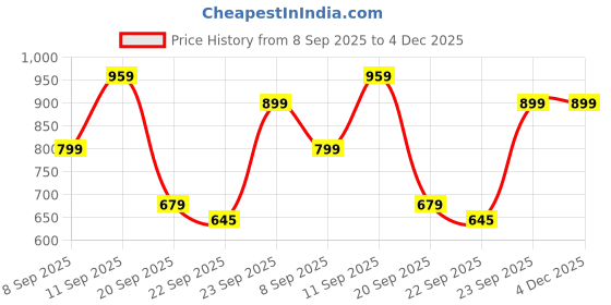 myntra.com ZOOMBIE Boys Round Toe Formal Loafers zoombie Price History Graph from 8 Sep 2025 to 4 Dec 2025