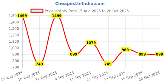 myntra.com ZOOMBIE Boys Round Toe Formal Loafers zoombie Price History Graph from 15 Aug 2025 to 19 Oct 2025