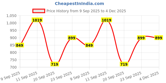 myntra.com ZOOMBIE Boys Round Toe Formal Loafers zoombie Price History Graph from 9 Sep 2025 to 4 Dec 2025