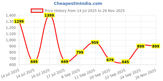 myntra.com ZOOMBIE Boys Round Toe Loafers zoombie Price History Graph from 14 Jul 2025 to 25 Nov 2025