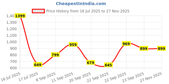 myntra.com ZOOMBIE Boys Round Toe Loafers zoombie Price History Graph from 16 Jul 2025 to 26 Nov 2025