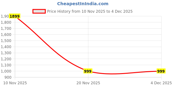 myntra.com ZOOMBIE Boys Slip On Moccasin Loafers Shoes zoombie Price History Graph from 10 Nov 2025 to 4 Dec 2025