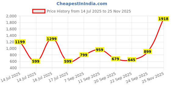 myntra.com ZOOMBIE Boys Square Toe Formal Loafers zoombie Price History Graph from 14 Jul 2025 to 25 Nov 2025