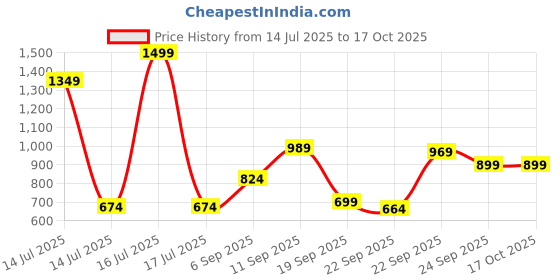 myntra.com ZOOMBIE Boys Square Toe Formal Loafers zoombie Price History Graph from 14 Jul 2025 to 16 Oct 2025