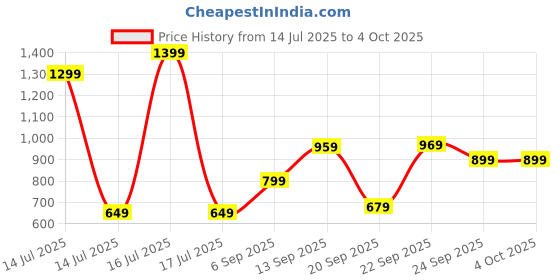 myntra.com ZOOMBIE Boys Textured Formal Loafer zoombie Price History Graph from 14 Jul 2025 to 4 Oct 2025